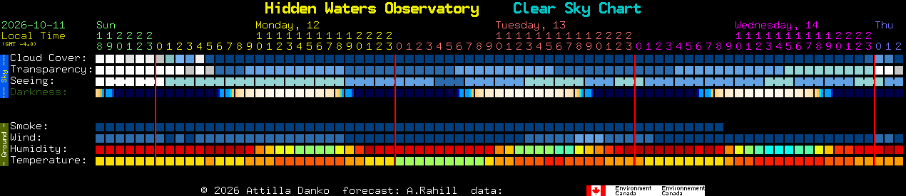 Current forecast for Hidden Waters Observatory Clear Sky Chart