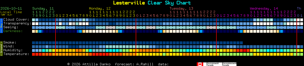 Current forecast for Lesterville Clear Sky Chart