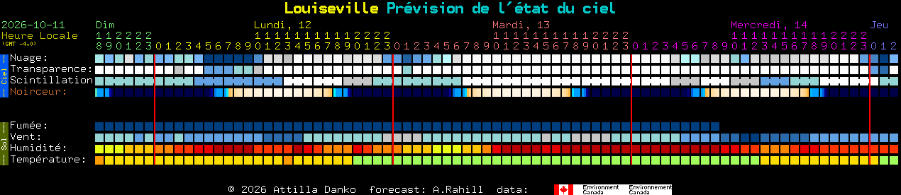 Current forecast for Louiseville Clear Sky Chart