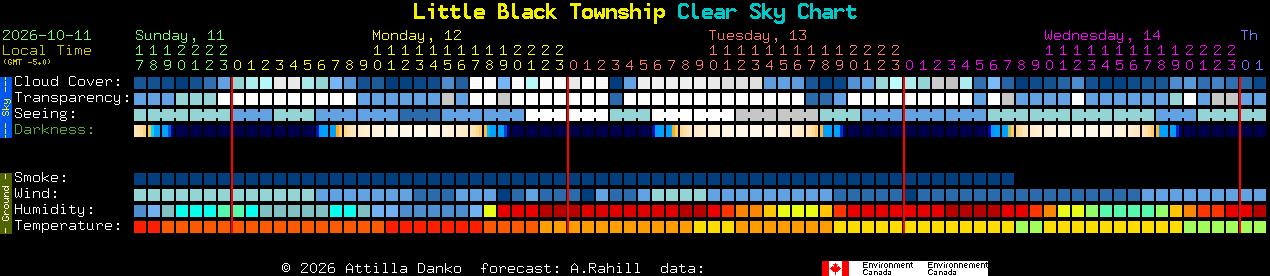 Current forecast for Little Black Township Clear Sky Chart
