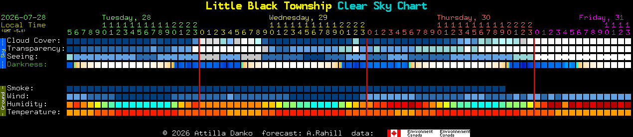 Current forecast for Little Black Township Clear Sky Chart