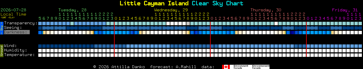 Current forecast for Little Cayman Island Clear Sky Chart