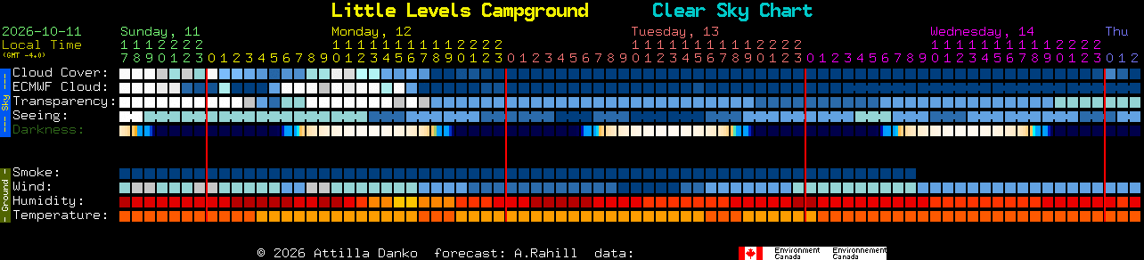 Current forecast for Little Levels Campground Clear Sky Chart