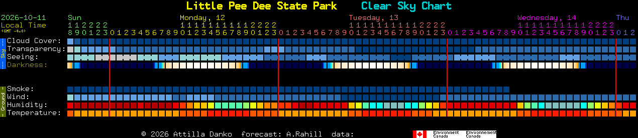 Current forecast for Little Pee Dee State Park Clear Sky Chart