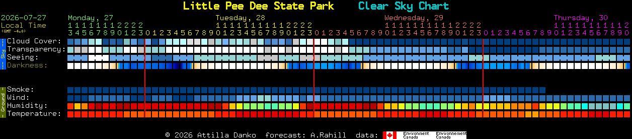 Current forecast for Little Pee Dee State Park Clear Sky Chart