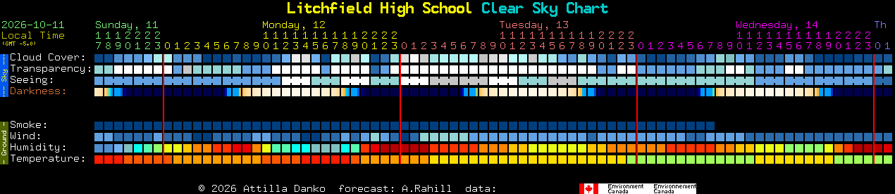 Current forecast for Litchfield High School Clear Sky Chart