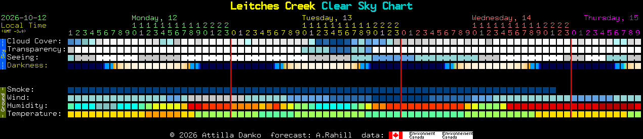 Current forecast for Leitches Creek Clear Sky Chart