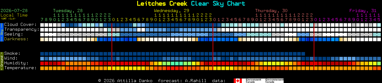 Current forecast for Leitches Creek Clear Sky Chart