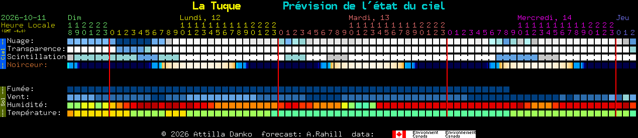 Current forecast for La Tuque Clear Sky Chart