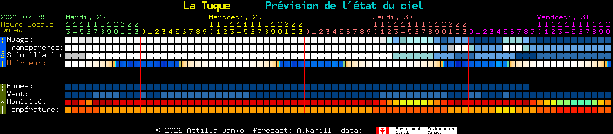 Current forecast for La Tuque Clear Sky Chart