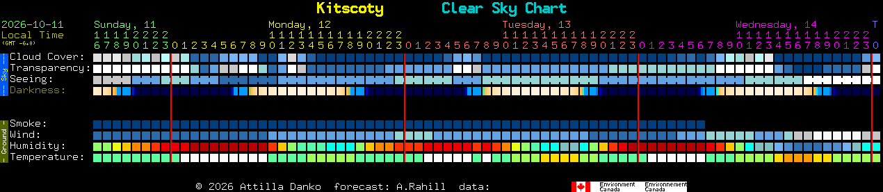 Current forecast for Kitscoty Clear Sky Chart
