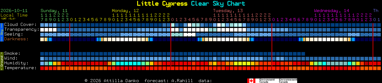 Current forecast for Little Cypress Clear Sky Chart