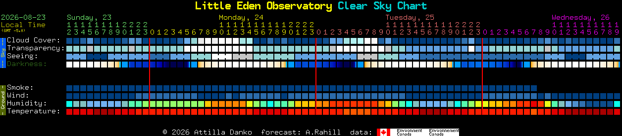 Current forecast for Little Eden Observatory Clear Sky Chart