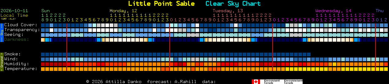 Current forecast for Little Point Sable Clear Sky Chart