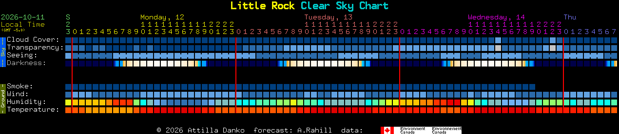 Current forecast for Little Rock Clear Sky Chart