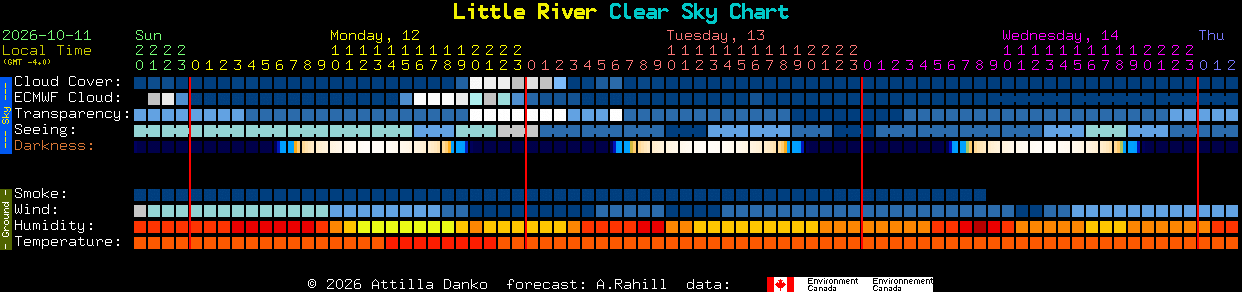 Current forecast for Little River Clear Sky Chart