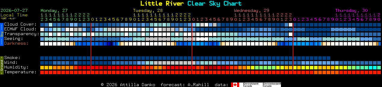 Current forecast for Little River Clear Sky Chart