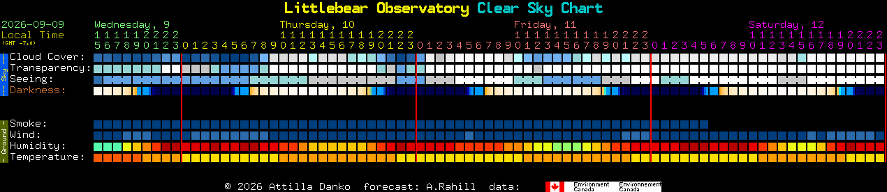 Current forecast for Littlebear Observatory Clear Sky Chart