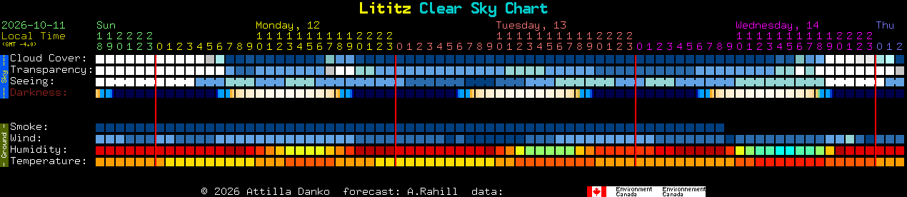Current forecast for Lititz Clear Sky Chart