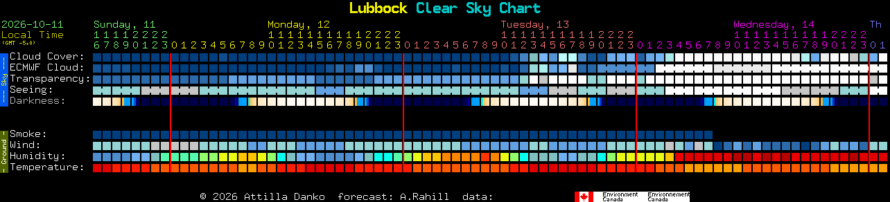 Current forecast for Lubbock Clear Sky Chart