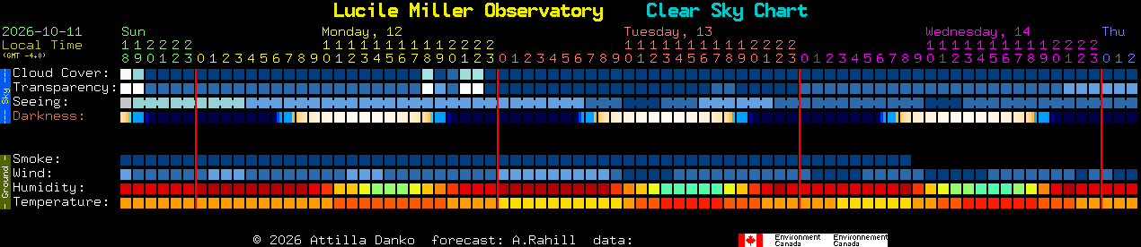 Current forecast for Lucile Miller Observatory Clear Sky Chart