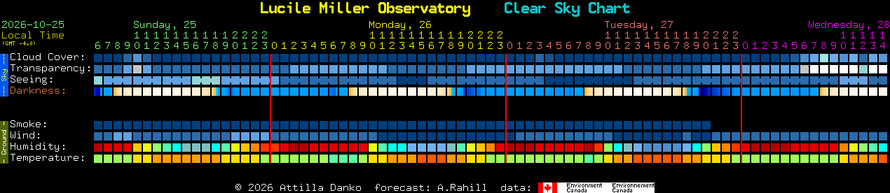 Current forecast for Lucile Miller Observatory Clear Sky Chart