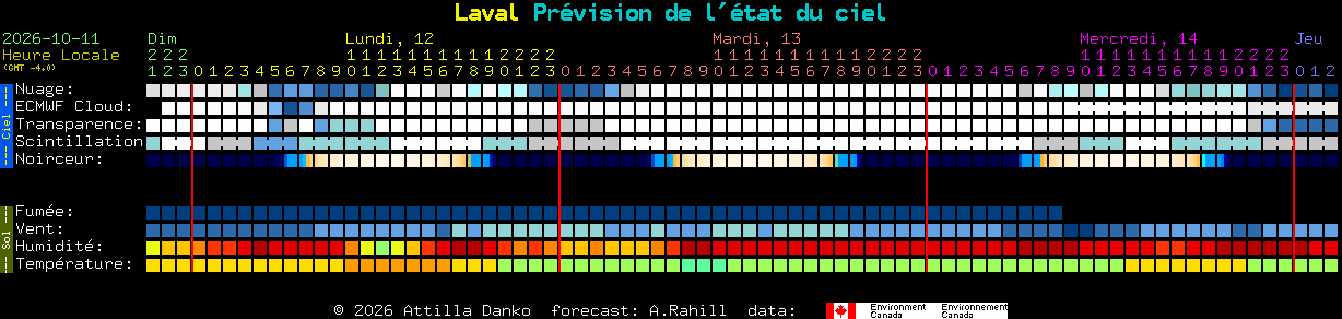 Current forecast for Laval Clear Sky Chart