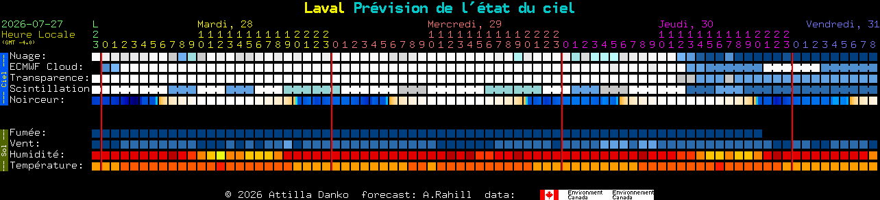 Current forecast for Laval Clear Sky Chart