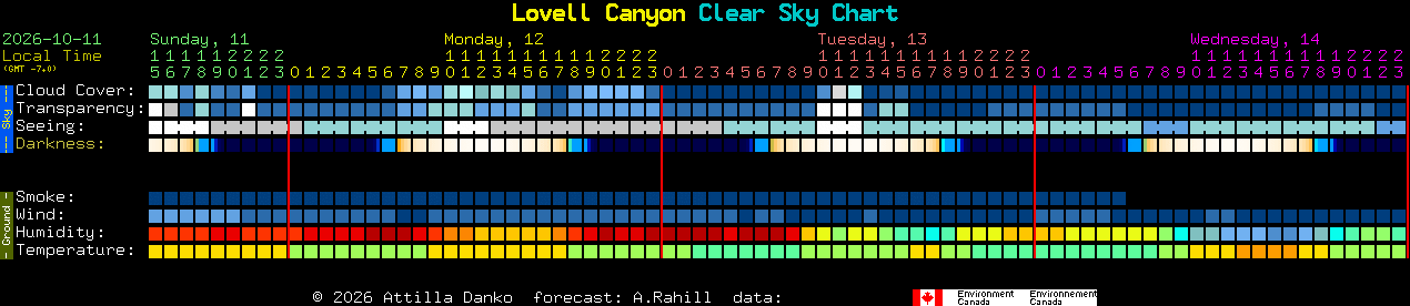 Current forecast for Lovell Canyon Clear Sky Chart