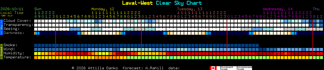 Current forecast for Laval-West Clear Sky Chart