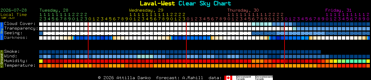 Current forecast for Laval-West Clear Sky Chart