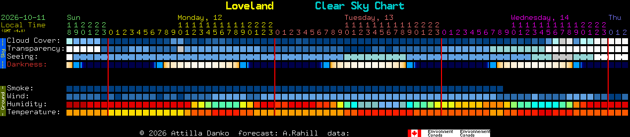 Current forecast for Loveland Clear Sky Chart