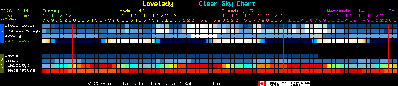 Current forecast for Lovelady Clear Sky Chart