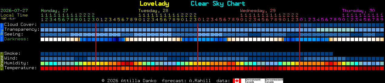 Current forecast for Lovelady Clear Sky Chart
