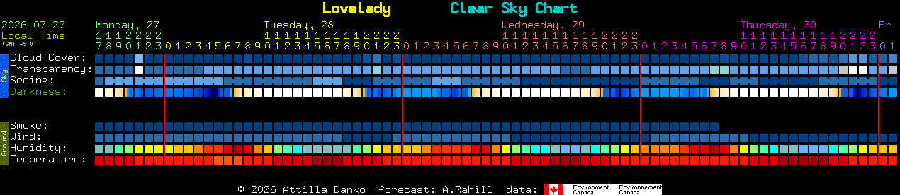Current forecast for Lovelady Clear Sky Chart