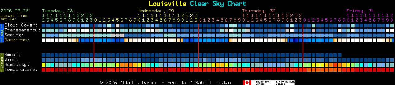 Current forecast for Louisville Clear Sky Chart