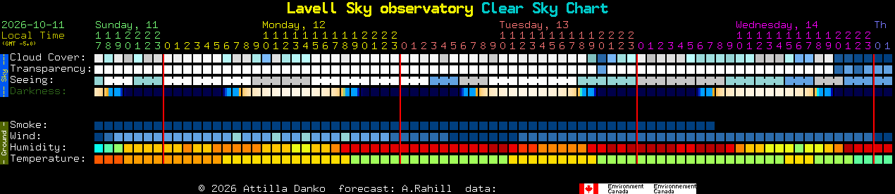 Current forecast for Lavell Sky observatory Clear Sky Chart
