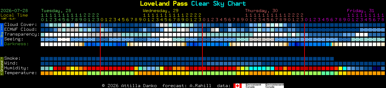Current forecast for Loveland Pass Clear Sky Chart