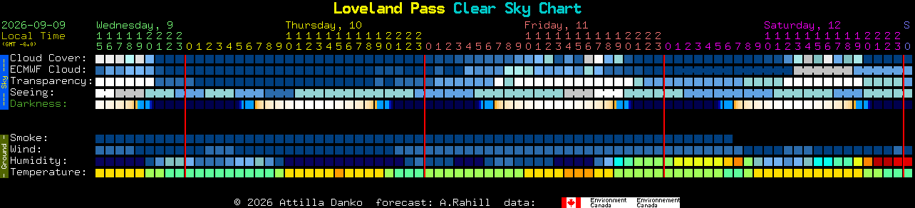 Current forecast for Loveland Pass Clear Sky Chart
