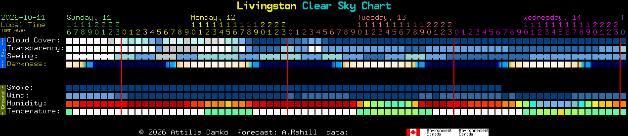 Current forecast for Livingston Clear Sky Chart
