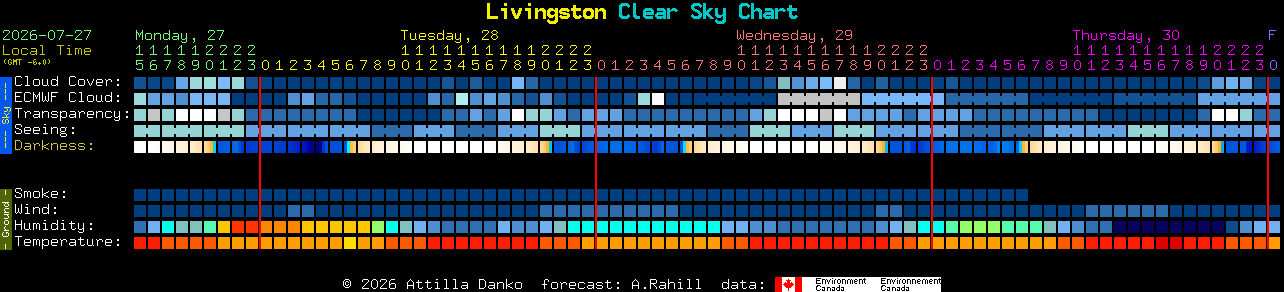 Current forecast for Livingston Clear Sky Chart