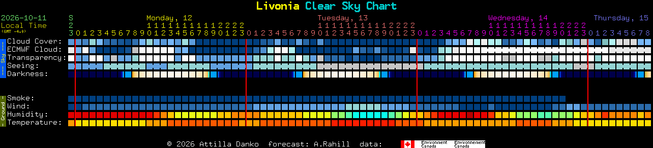 Current forecast for Livonia Clear Sky Chart