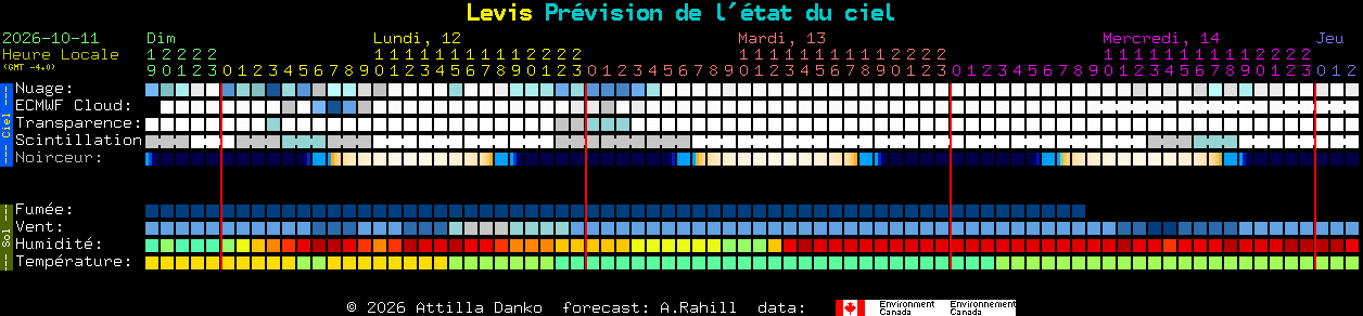 Current forecast for Levis Clear Sky Chart