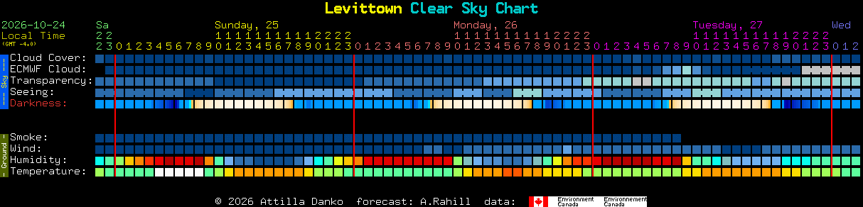 Current forecast for Levittown Clear Sky Chart