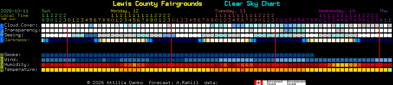Current forecast for Lewis County Fairgrounds Clear Sky Chart