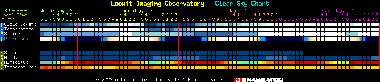 Current forecast for Loowit Imaging Observatory Clear Sky Chart