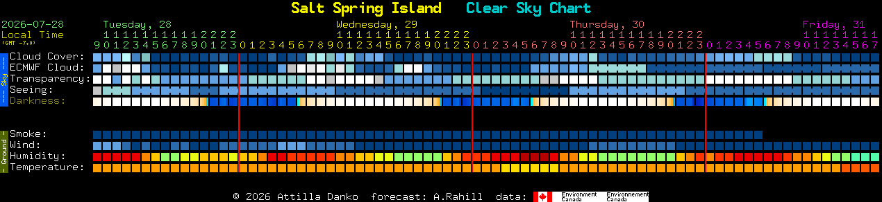 Current forecast for Salt Spring Island Clear Sky Chart