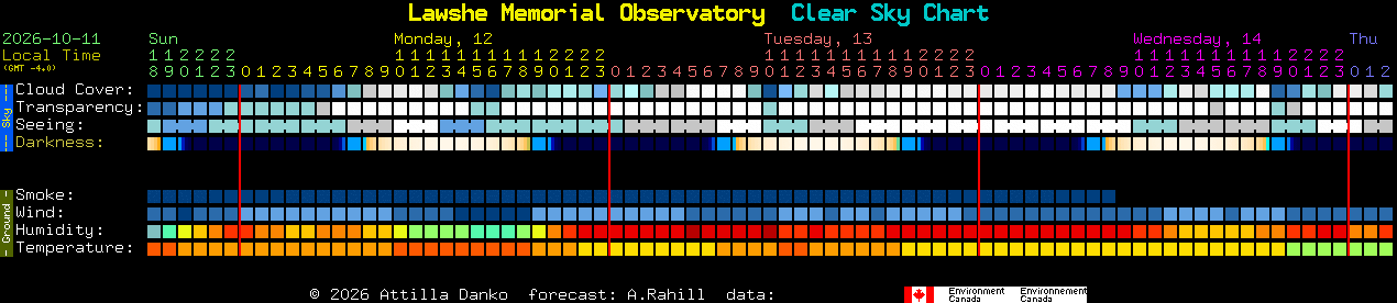 Current forecast for Lawshe Memorial Observatory Clear Sky Chart