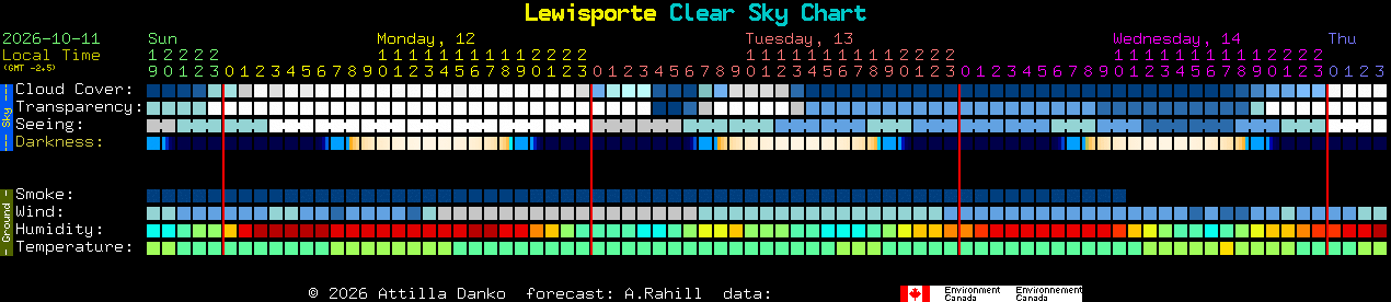 Current forecast for Lewisporte Clear Sky Chart