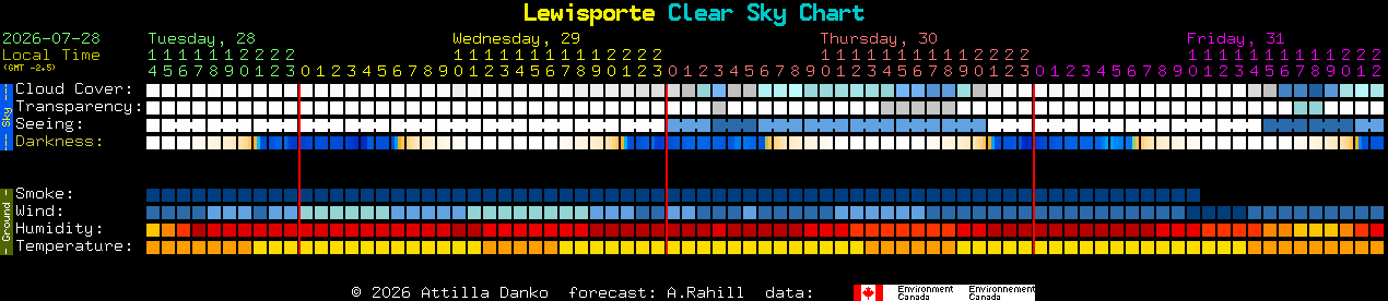 Current forecast for Lewisporte Clear Sky Chart